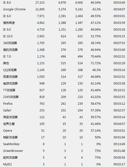 企业网站客户浏览器统计数据