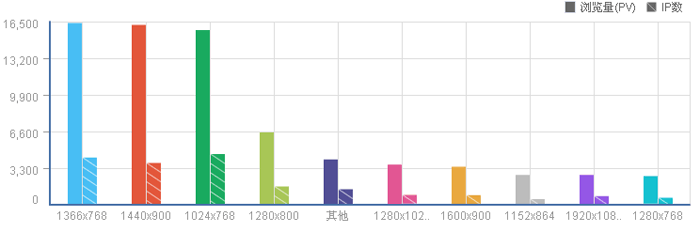 企业网站客户显示器分辨率统计